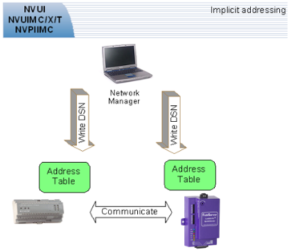 Implicit Addressing Diagram